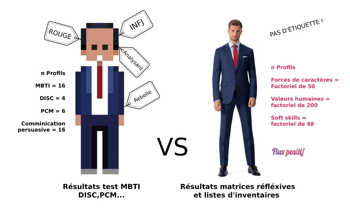 Test versus matrices