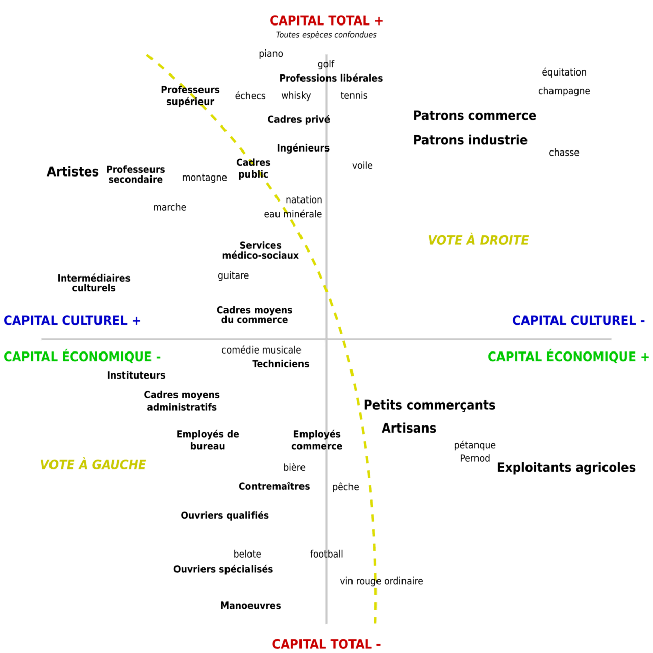 L'espace social selon Bourdieu